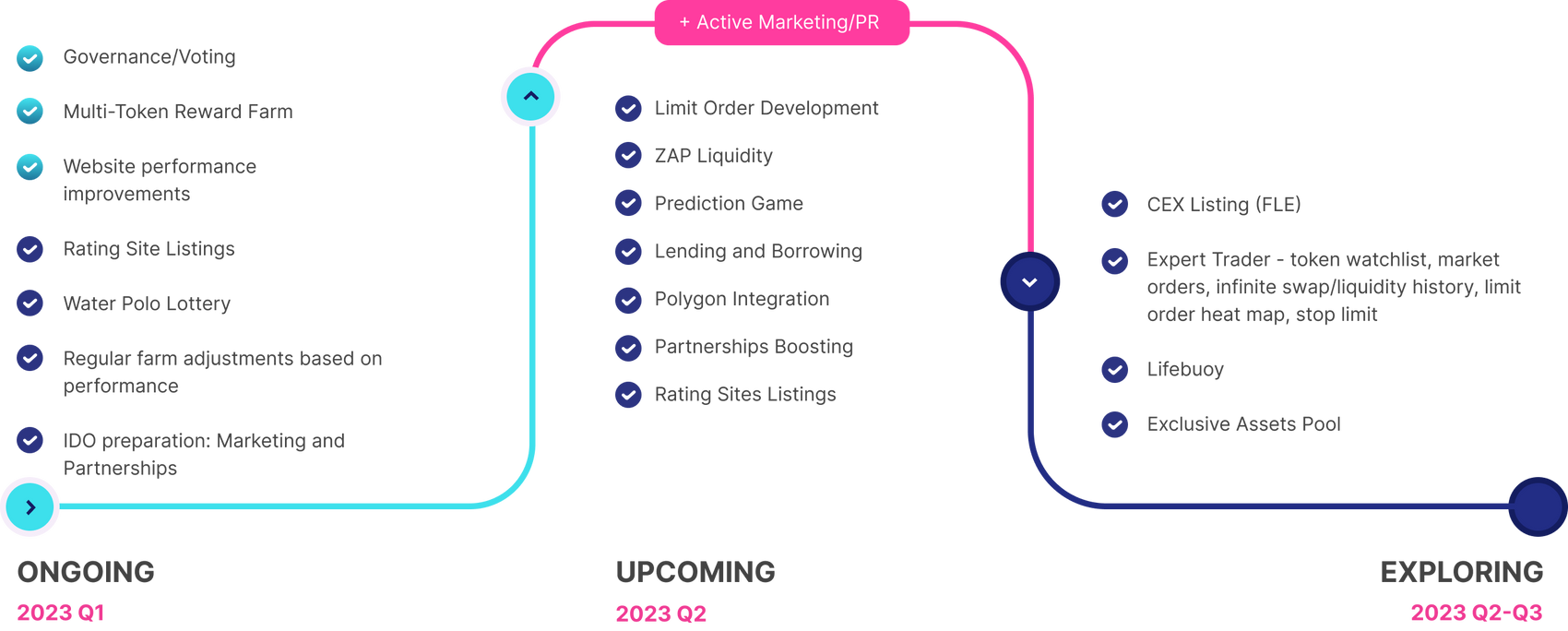 Roadmap on how Defi Pool Finance is improving and become the most modern DEX service