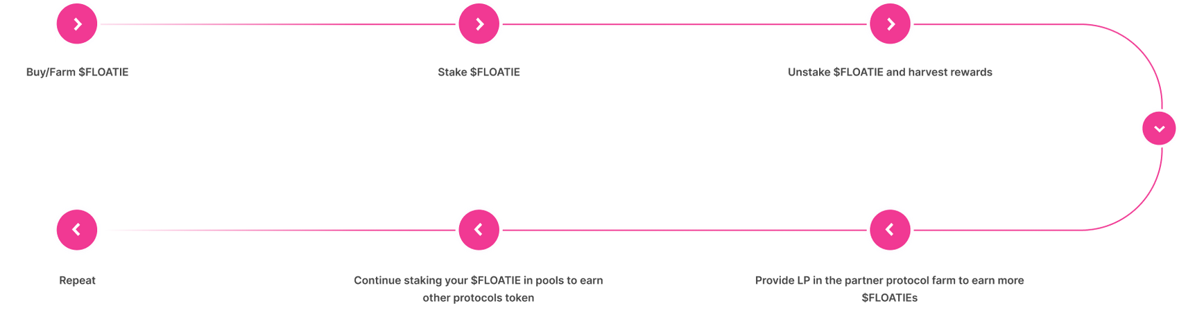 Stake and earn crypto on Defi Pool Finance